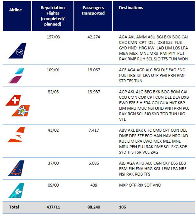 Groupe Lufthansa : 448 vols spéciaux, 90.000 vacanciers rapatriés 1 Air Journal