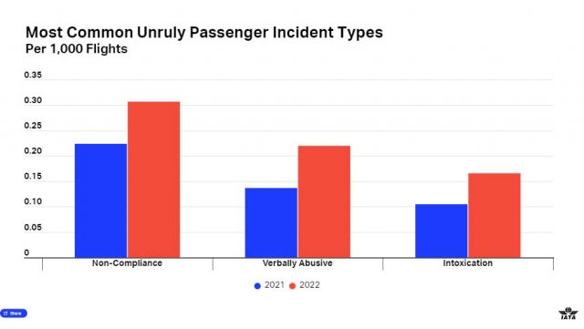IATA : augmentation des incivilités à bord dans la période post-Covid 82 Air Journal