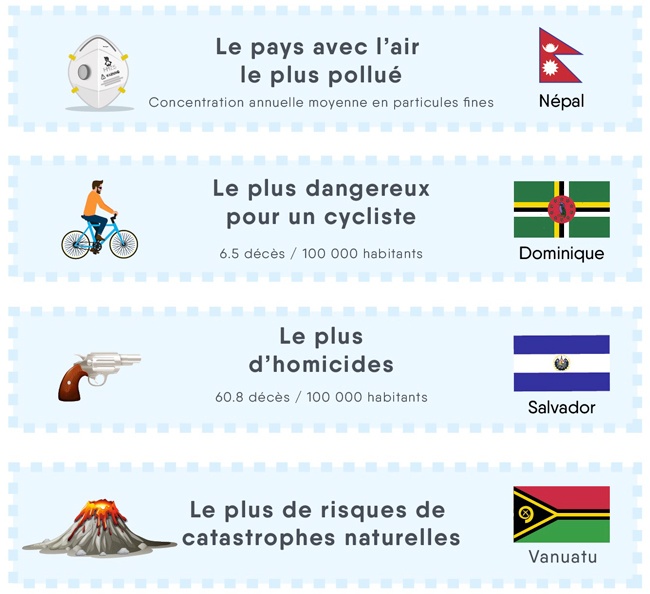 Tourisme : les 10 pays les plus sûrs et les 10 pays les plus dangereux 3 Air Journal