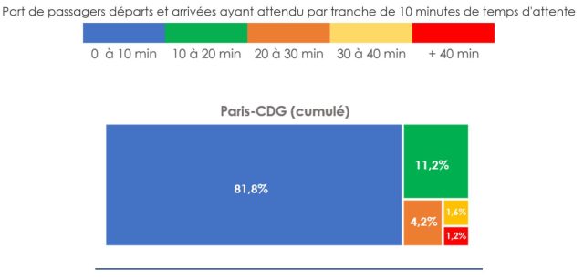 Aéroports de Paris : bilan des temps d'attente aux contrôles des frontières en 2023 1 Air Journal