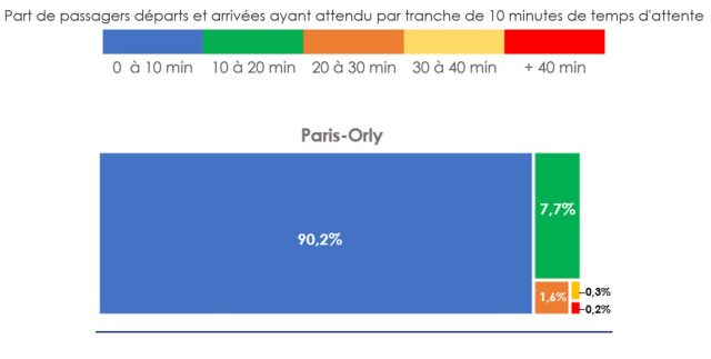 Aéroports de Paris : bilan des temps d'attente aux contrôles des frontières en 2023 9 Air Journal