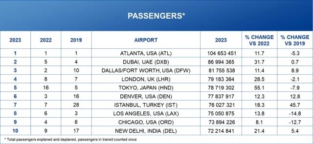 Classement : les 10 aéroports les plus fréquentés en 2023, selon ACI 2 Air Journal