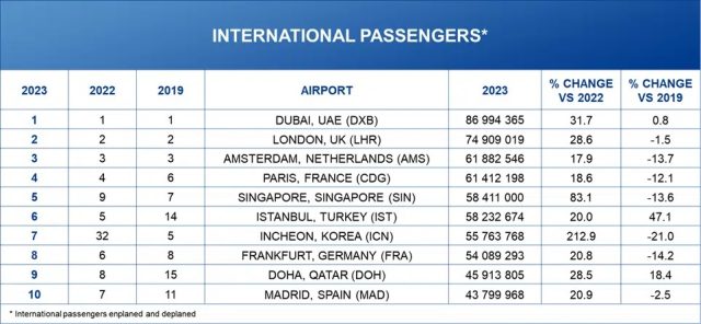 Classement : les 10 aéroports les plus fréquentés en 2023, selon ACI 2 Air Journal