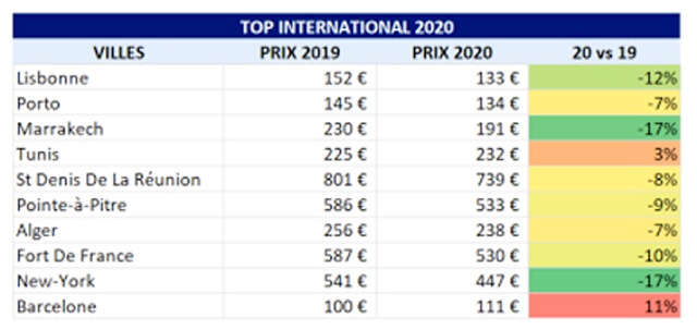 Tourisme : Corse et DOM-TOM, les destinations « soleil » des Français en 2020 1 Air Journal