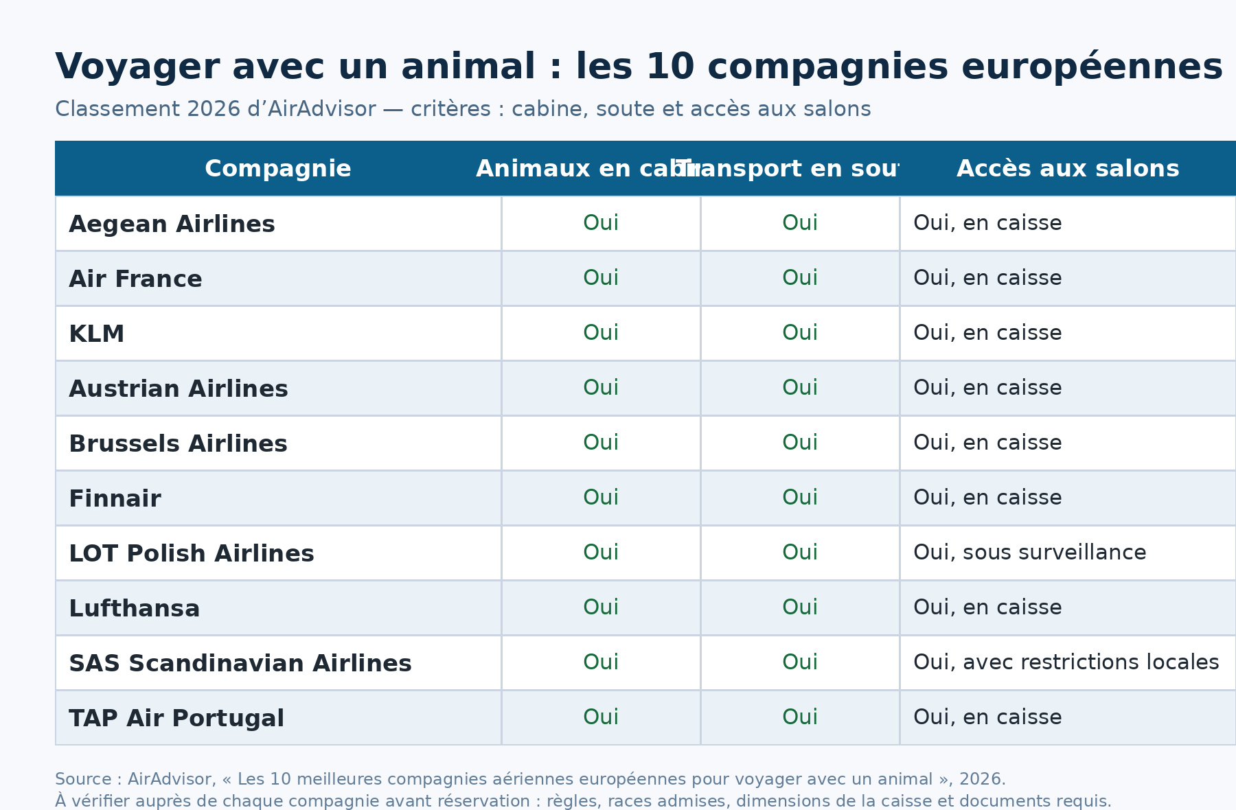 Voyager avec un animal : Air France, KLM et Lufthansa parmi les compagnies européennes les mieux classées 1 Air Journal Voyager avec un animal : Air France, KLM et Lufthansa parmi les compagnies européennes les mieux classées 1 Air Journal
