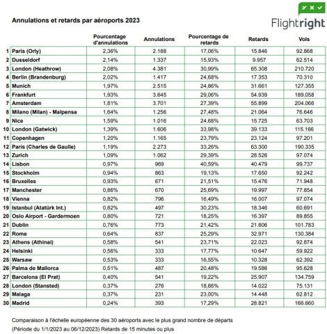 Retards et annulations : les aéroports européens les plus impactés, selon Flightright 18 Air Journal