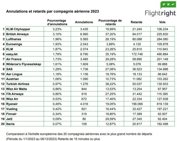 Retards et annulations : les aéroports européens les plus impactés, selon Flightright 19 Air Journal