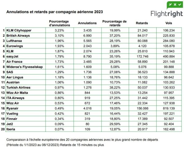 Retards et annulations : les aéroports européens les plus impactés, selon Flightright 10 Air Journal