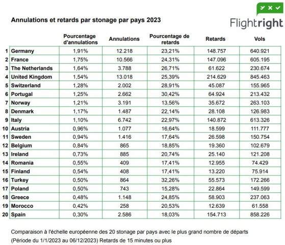 Retards et annulations : les aéroports européens les plus impactés, selon Flightright 17 Air Journal