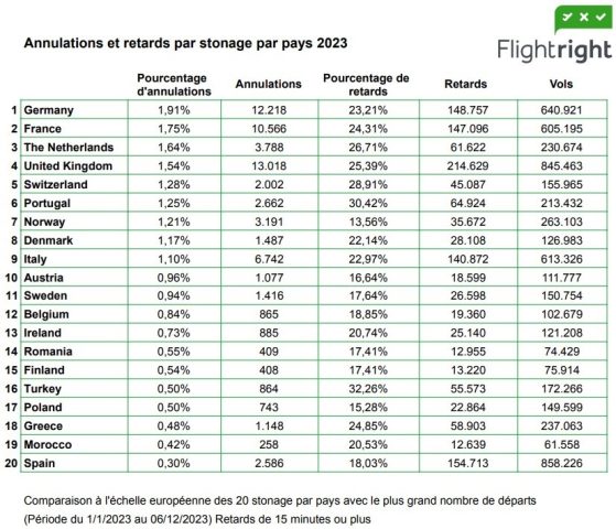 Retards et annulations : les aéroports européens les plus impactés, selon Flightright 4 Air Journal
