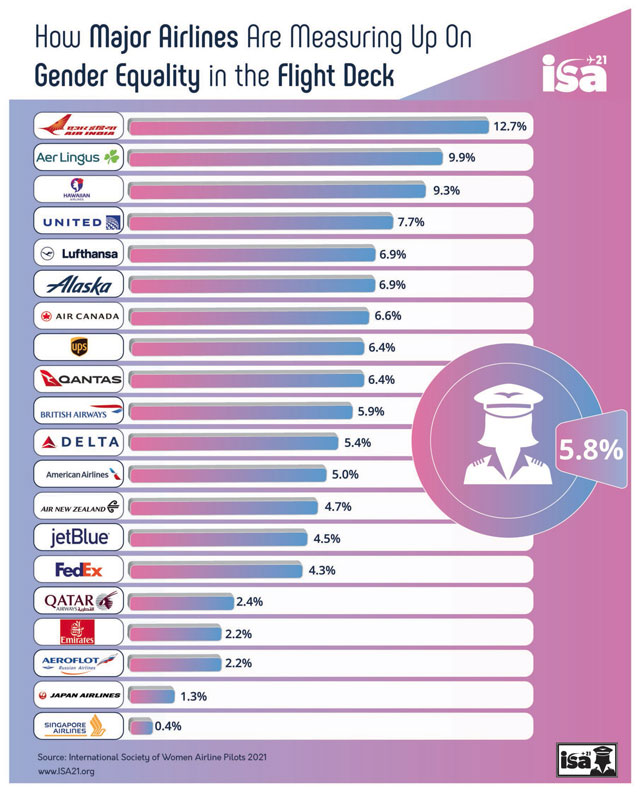 Parité : le nombre de femmes pilotes augmente, mais le pourcentage toujours faible 5 Air Journal