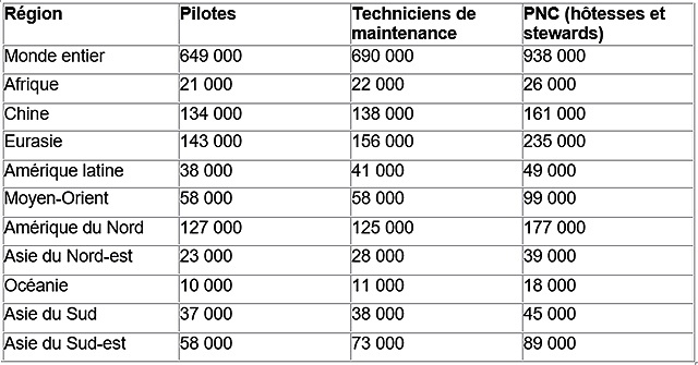 Boeing : 2,3 millions de nouveaux emplois nécessaires d’ici 20 ans 95 Air Journal