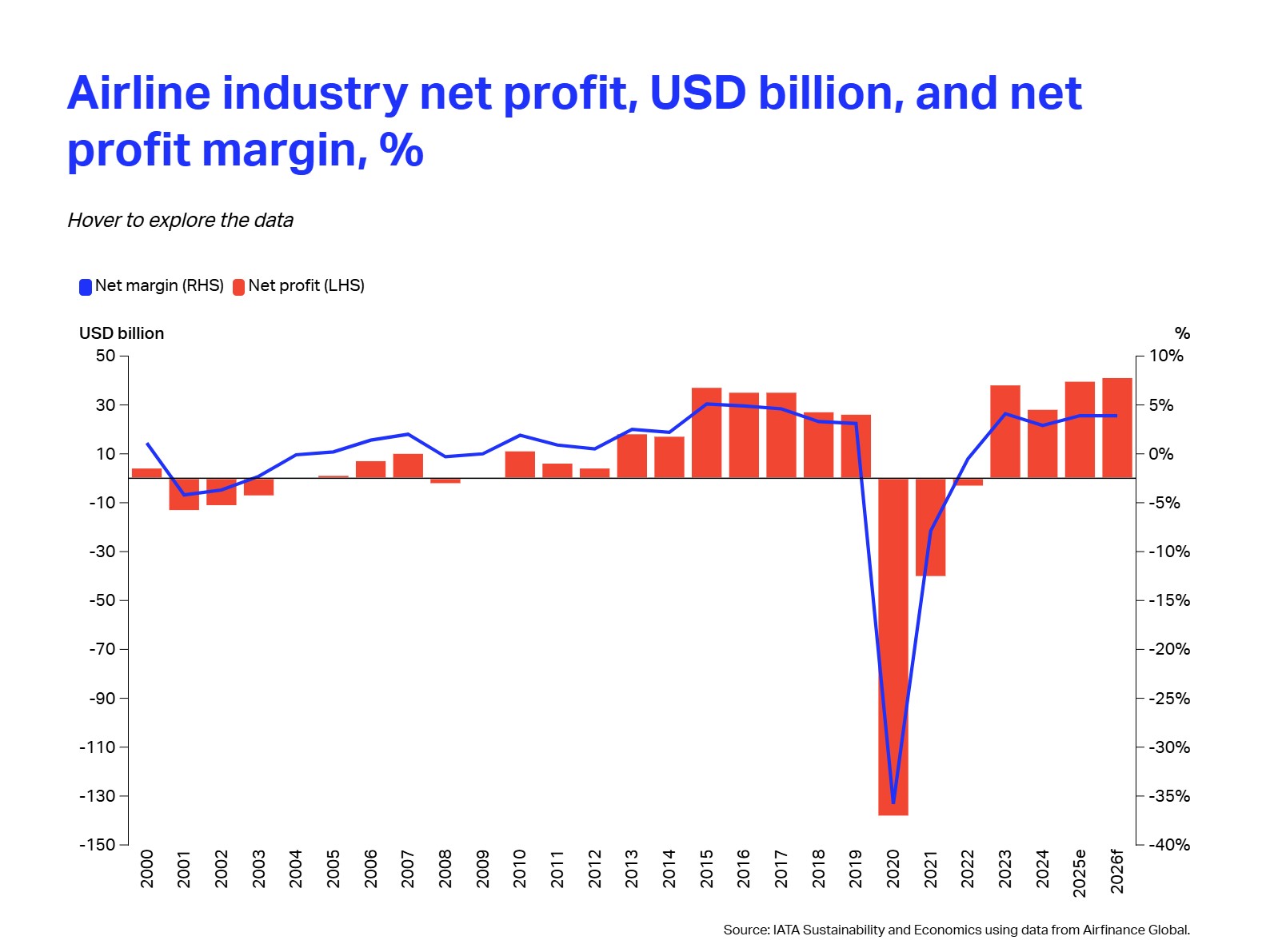 Transport aérien : plus de 1 000 milliards de dollars de revenus attendus en 2026, pour une marge nette de 3,9 %  1 Air Journal