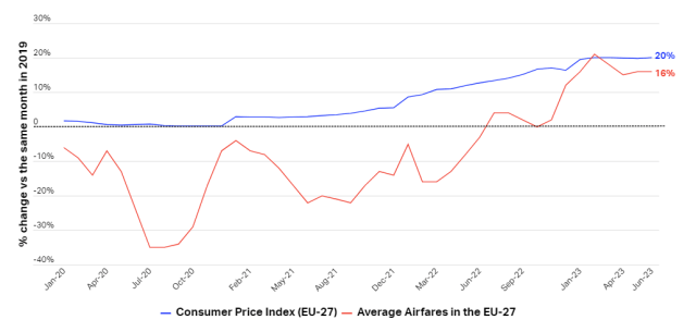 IATA : les billets d'avion augmentent moins que l’inflation en Europe 9 Air Journal