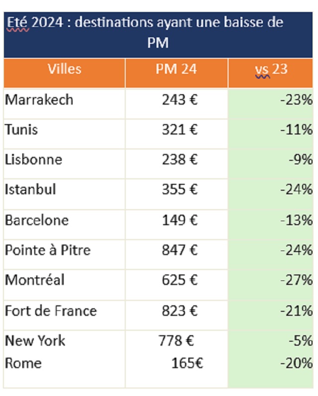 Eté 2024 : les vols intérieurs augmentent mais baissent sur les destinations hors-Hexagone, selon Liligo 38 Air Journal