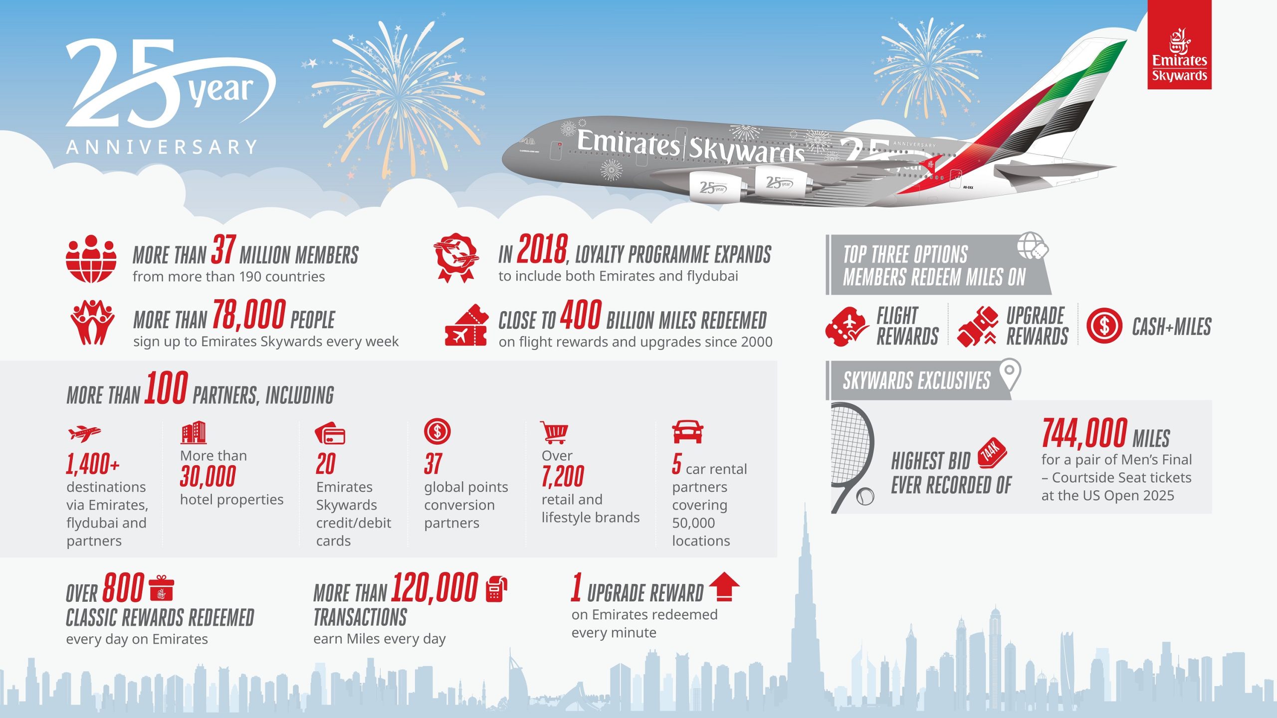 Programme de fidélité : Emirates Skywards fête 25 ans de succès avec 37 millions de membres 29 Air Journal