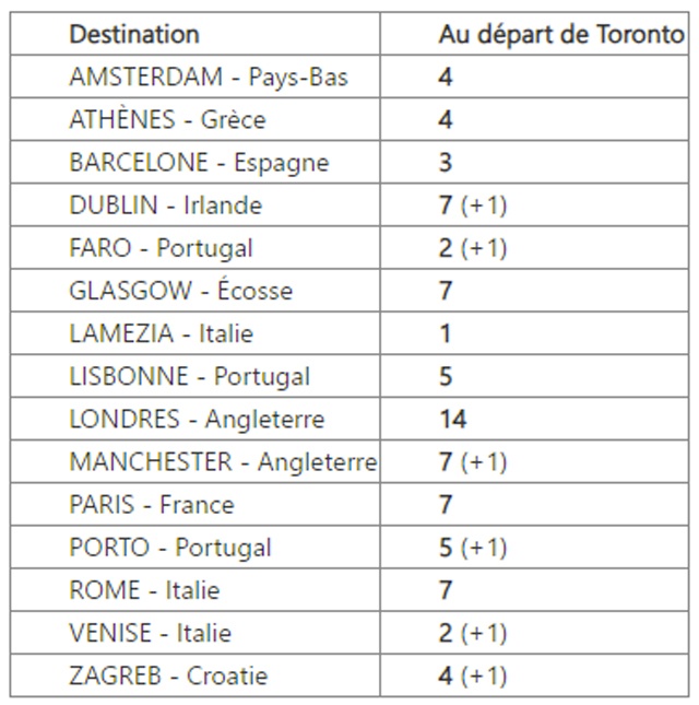 Canada : Air Transat présente son programme estival 2024 au départ de Toronto 40 Air Journal