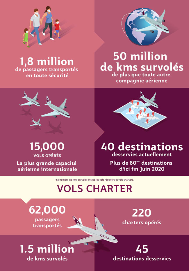 Infographie : Qatar Airways pendant la crise du coronavirus 1 Air Journal