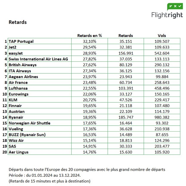 Retard et annulation en 2024 : le classement des compagnies aériennes européennes, selon Flightright 44 Air Journal