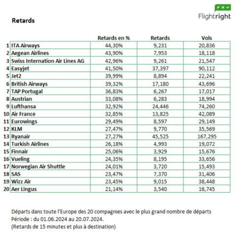 Annulation et retard : les compagnies aériennes européennes les plus impactées, selon Flightright 8 Air Journal