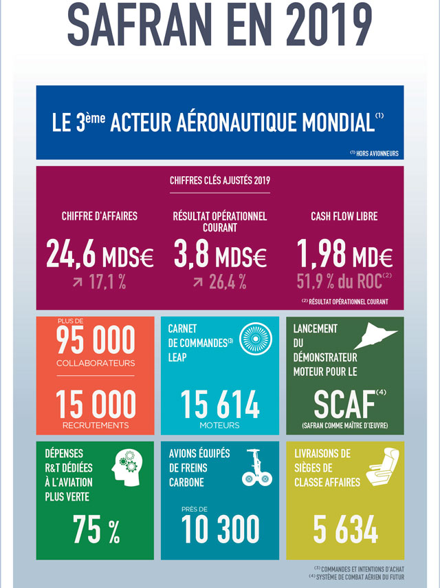 Safran : un bénéfice net de 2,5 milliards d'euros en 2019 1 Air Journal Safran : un bénéfice net de 2,5 milliards d'euros en 2019 1 Air Journal