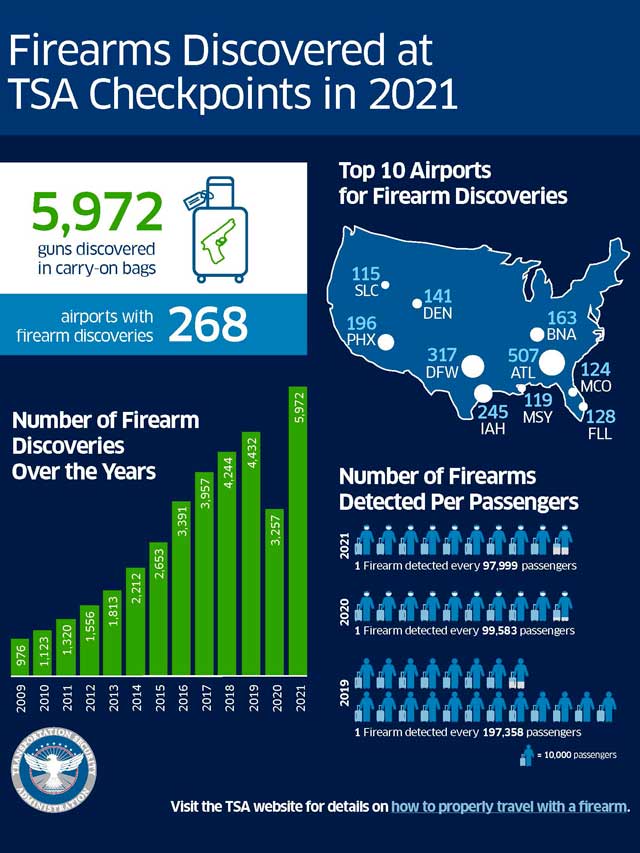 Etats-Unis : un record de 5 972 armes à feu saisies à l'embarquement en 2021 4 Air Journal