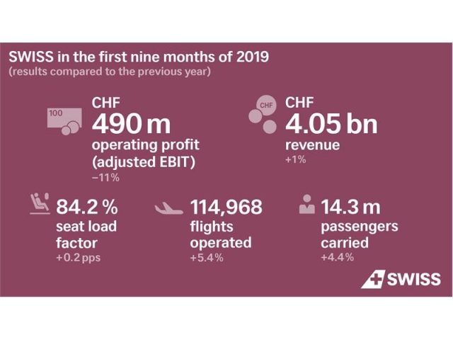 SWISS : bénéfice d'exploitation en baisse au cours des neuf premiers mois 2019 1 Air Journal SWISS : bénéfice d'exploitation en baisse au cours des neuf premiers mois 2019 1 Air Journal