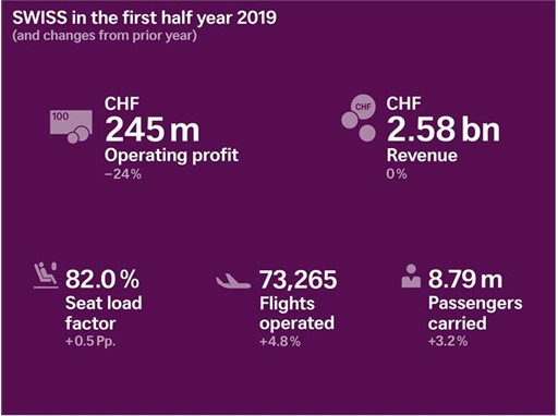 SWISS : résultat d'exploitation en recul au premier semestre 2019 1 Air Journal SWISS : résultat d'exploitation en recul au premier semestre 2019 1 Air Journal