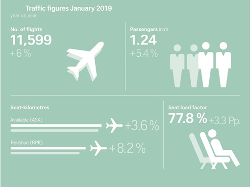 SWISS : trafic passagers en hausse de 5,6% en janvier 1 Air Journal