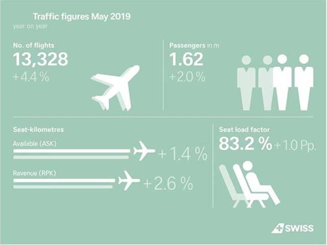 SWISS : hausse du trafic passager de 2% en mai 1 Air Journal