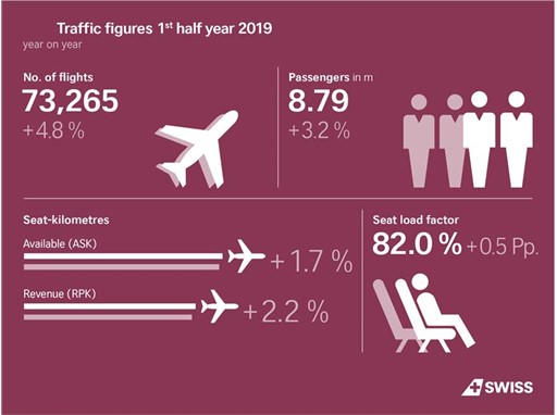 SWISS : trafic en hausse de 3,2% au premier semestre 2019 1 Air Journal SWISS : trafic en hausse de 3,2% au premier semestre 2019 1 Air Journal