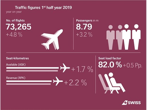 SWISS : trafic en hausse de 3,2% au premier semestre 2019 1 Air Journal