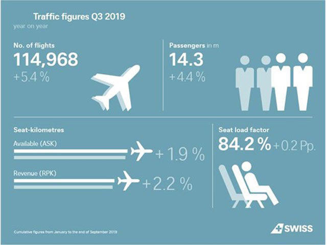 SWISS : trafic passager en hausse de 4,4% au cours des neuf premiers mois de l'année 1 Air Journal