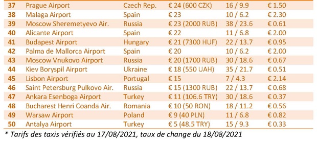 Info pratique : tarifs moyens des taxis dans les aéroports européens 2 Air Journal