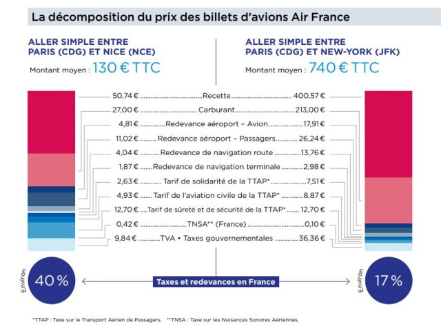 Info pratique : les taxes aériennes dans le prix d’un billet d’avion 40 Air Journal