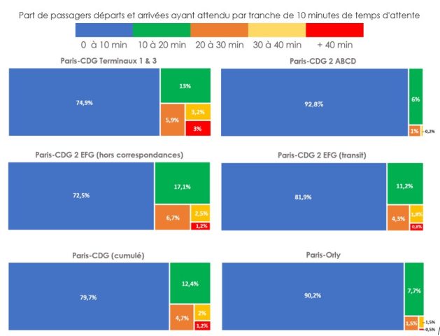 Aéroports de Paris : le temps d'attente aux frontières en novembre 2023 49 Air Journal