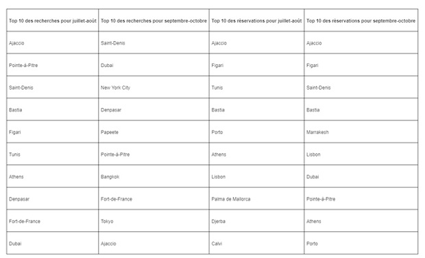 Vacances : les tendances de l'été 2021 selon les voyagistes 1 Air Journal Vacances : les tendances de l'été 2021 selon les voyagistes 1 Air Journal