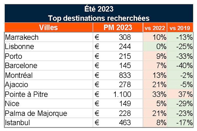 Eté 2023 : les destinations préférées des Français, selon Liligo 1 Air Journal