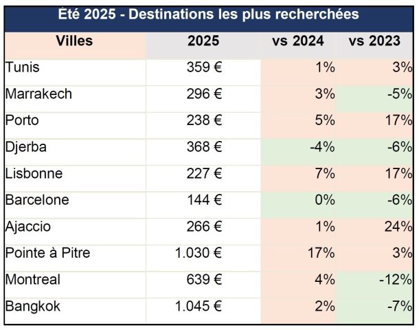 Destinations phares, prix, tendances : que retenir des vacances d’été 2025 ? 4 Air Journal