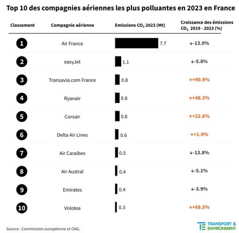Environnement: rebond des émissions de CO2 des compagnies low-cost en 2023 21 Air Journal