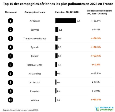 Environnement: rebond des émissions de CO2 des compagnies low-cost en 2023 1 Air Journal