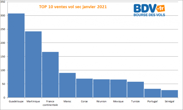 Tourisme : les destinations des Français en janvier 2021 2 Air Journal