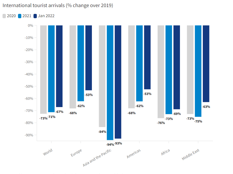 OMT : redressement progressif du tourisme international en 2022, mais ...
