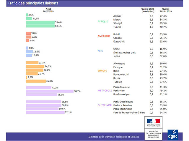 France : le trafic aérien à 33% en aout 111 Air Journal