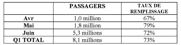 Ryanair : nette reprise du trafic passager en juin 1 Air Journal