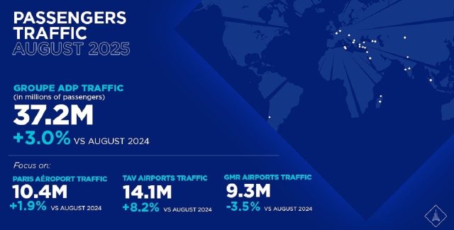 Aéroports de Paris : trafic en croissance, 10,4 millions de passagers à Paris-CDG et Paris-Orly en août 9 Air Journal