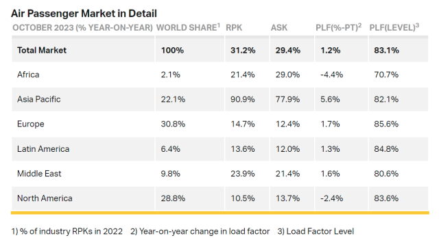 IATA : le trafic de passagers en octobre à 98,4% des niveaux de 2019 37 Air Journal