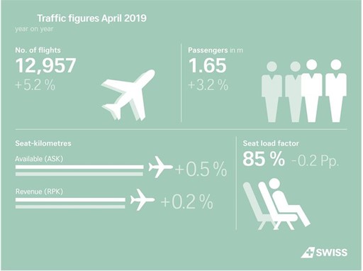 SWISS : progression du trafic passager de 3,2% en avril 1 Air Journal SWISS : progression du trafic passager de 3,2% en avril 1 Air Journal
