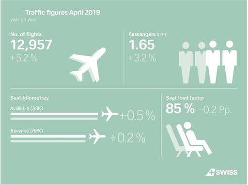 SWISS : progression du trafic passager de 3,2% en avril 1 Air Journal