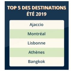Etude : les tendances de voyage de l'été 2019 1 Air Journal